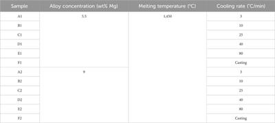 Effect of Mg alloying and cooling rate on the microstructure of silicon